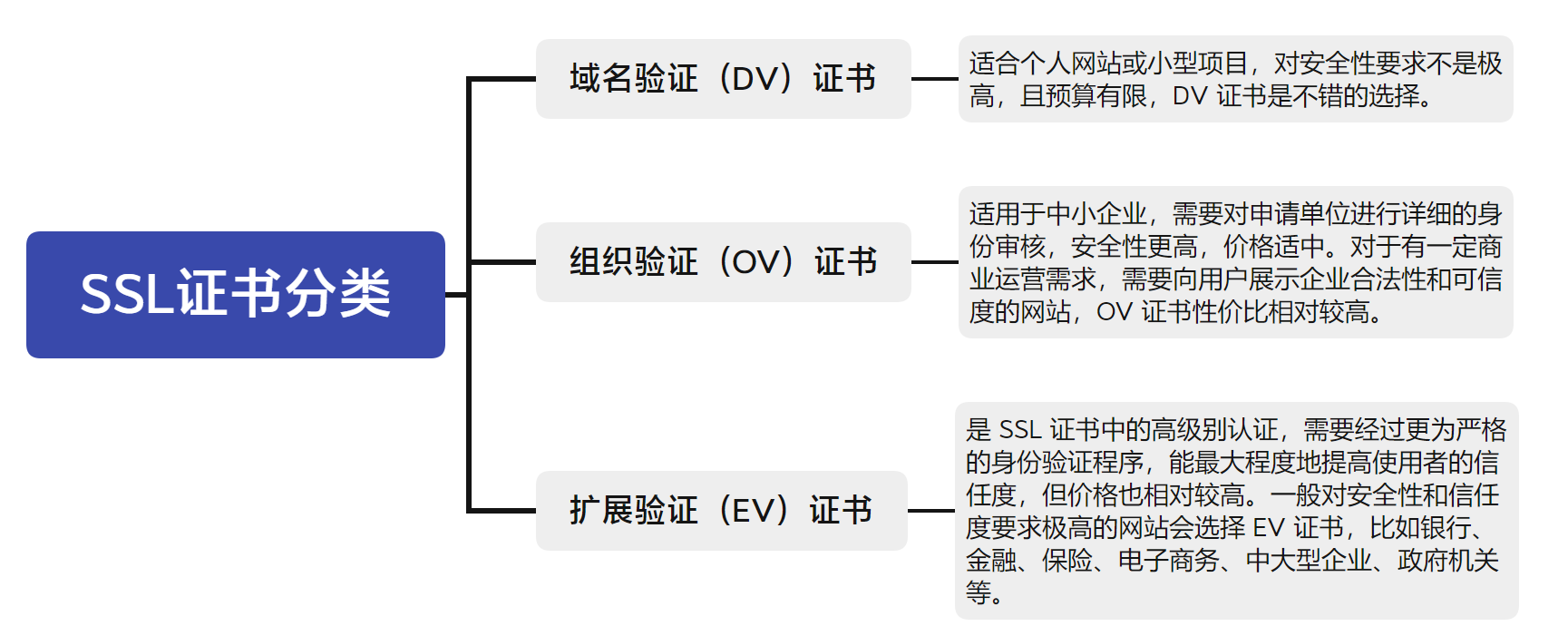 SSL证书分类种类